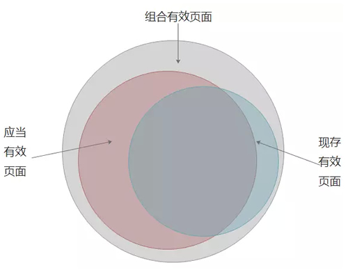 SEO之建立有效頁面數(shù)據(jù)庫：目的、定義、流程、應用 經(jīng)驗心得 第3張
