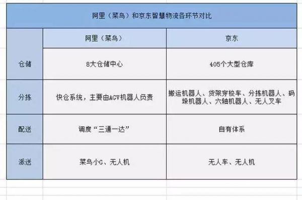 京東菜鳥物流戰(zhàn)互掐 機器人已展開決斗！